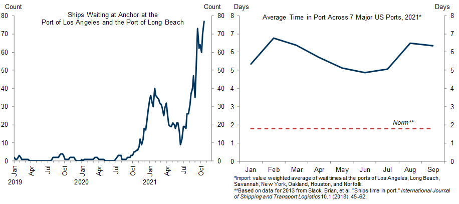 1. The Backlog of Ships at the Ports of Los Angeles and Long Beach Has Worsened Substantially over the Last Few Months; Turnaround Times at Major US Ports Are Three Times the Historical Norm. Data available on request.