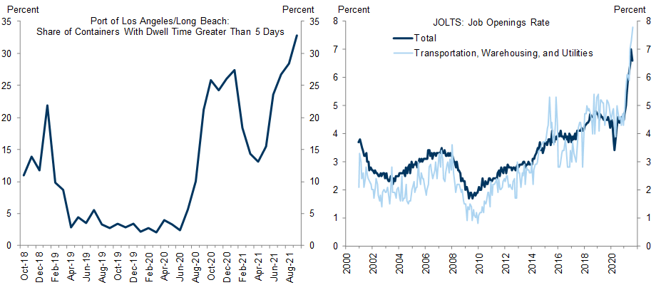 3. …But Truck and Rail Transportation Have Not Been Able to Keep Up with the Record Ship Volumes, in Part Because of Labor Shortages. Data available on request.