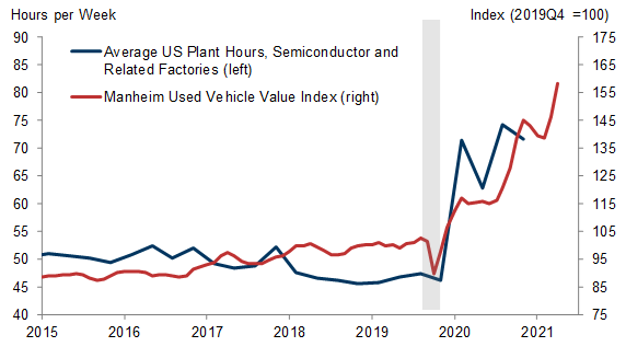 1. Shortages of Microchips and Autos Are Worsening Again, and the Domestic Output Response Has Already Occurred. Data available on request.