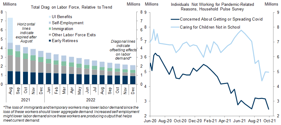 10. We Expect Labor Supply Constraints to Ease in Coming Months. Data available on request.