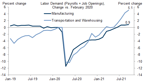 11. Labor Demand Above Pre-Pandemic Level in Manufacturing and Even More So in Transportation. Data available on request.