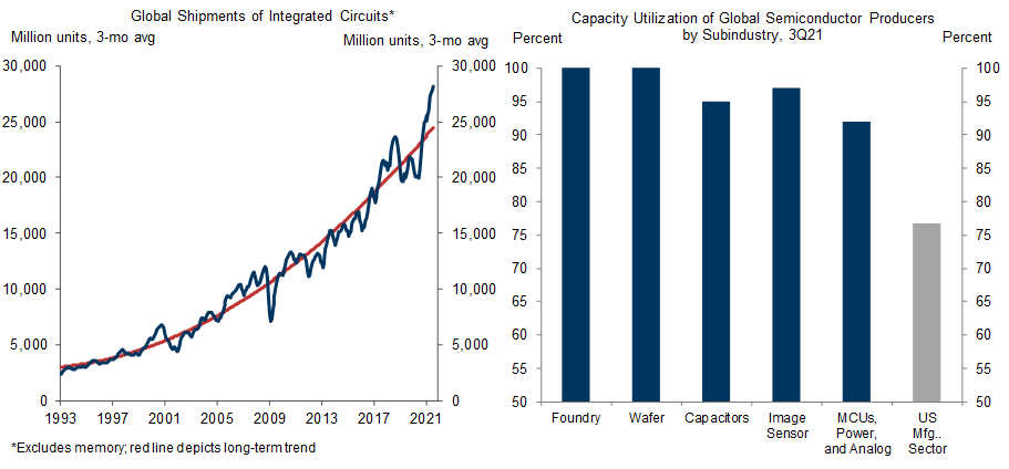 2. Global Chip Production Is 15% Above Trend; Key Upstream Industries for Autos and Consumer Electronics Are Already Operating Near Full Capacity. Data available on request.