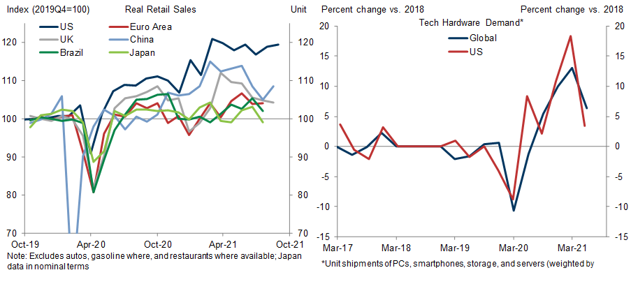 3. Global Retail Spending is Slowing, but Demand for Consumer Electronics Is Likely to Remain Firm. Data available on request.