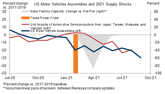 4. Mid-Year Auto Production Weakness Mostly Reflected Disruptions to East Asian Chip Supply. Data available on request.