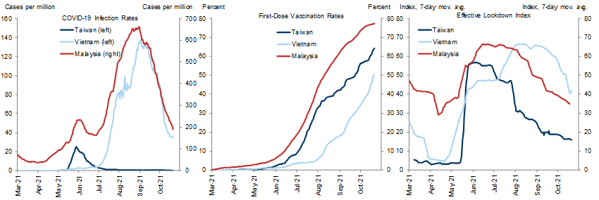 5. Southeast Asia Beginning to Normalize Post Delta Wave. Data available on request.