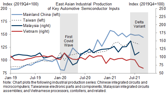 6. Rebounding Malaysian and Vietnamese Production a Key Near-Term Catalyst; Chinese Industrial Policy a Wildcard. Data available on request.