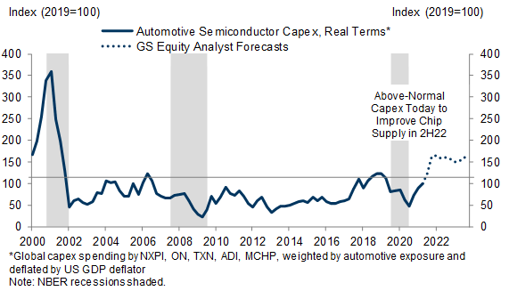8. Automotive Semiconductor Capex Now Back to 2019 Levels; Above-Normal Equipment Purchases Will Benefit Chip Supply—but Not Until 2H22. Data available on request.