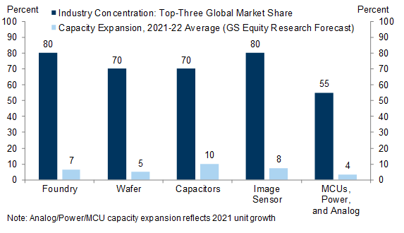 9. High Industry Concentration and Long Lead Times Are Limiting Chip Capacity Expansions. Data available on request.