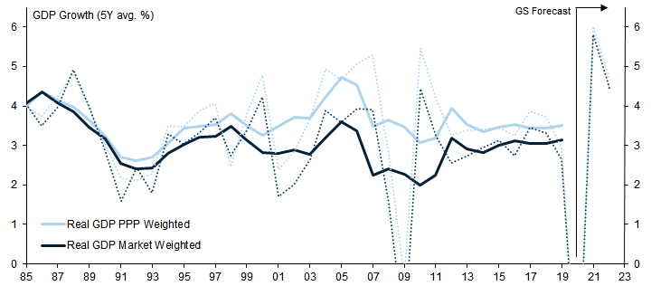 1. PPP-Based Weights Typically Show Higher Global Growth than Market-Based Weights. Data available on request.