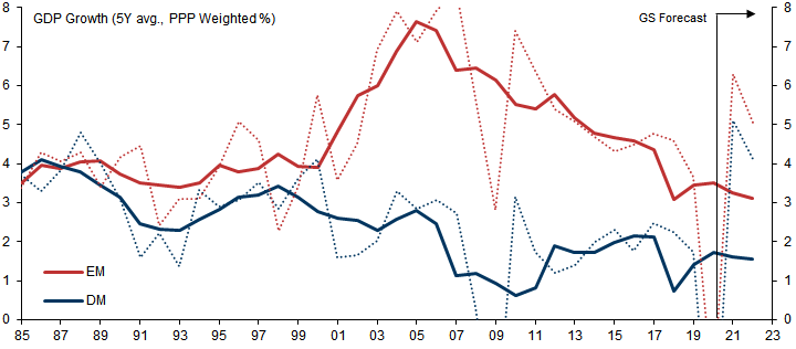 2. EMs Continue to Grow Faster than DMs, Although the Gap Has Narrowed. Data available on request.
