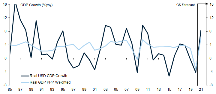 3. Growth in Dollar-Denominated Global GDP More Volatile than PPP-Weighted GDP. Data available on request.