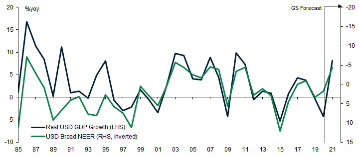 4. Dollar-Denominated GDP Fluctuations Closely Correlated with Broad Dollar Exchange Rate Index. Data available on request.