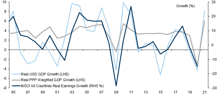 5. Earnings Growth More Closely Linked to Real USD Growth than Real PPP GDP Growth. Data available on request.