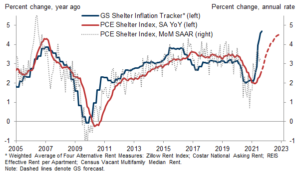1. We Expect a Sharp Acceleration in Shelter Inflation, Which Would Boost CPI More Than PCE. Data available on request.