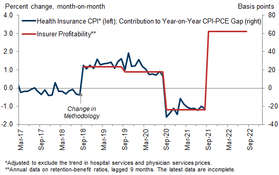 2. Source Data Point to a One-Time Surge in the CPI’s Health Insurance Component. Data available on request.