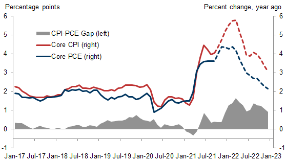A Wider CPI PCE Gap and a Hotter Inflation Dashboard in 2022 (Mericle/Hill)