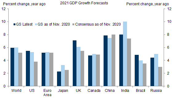1. Global Growth in 2021 Matched Our Lofty Expectations. Data available on request.
