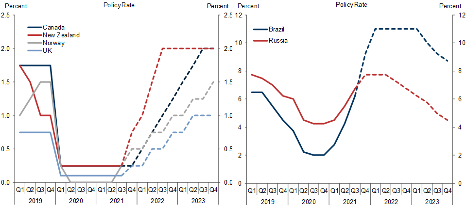 10. Early Normalization in the UK, Canada, Norway, and New Zealand; An Earlier End to Normalization in Brazil and Russia . Data available on request.