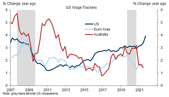 12. Softer Wage Growth in the Euro Area and Australia . Data available on request.