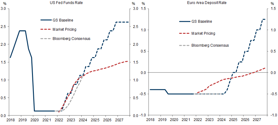 13. Policy Rates Likely to Rise By More Than Priced in Markets (Eventually). Data available on request.