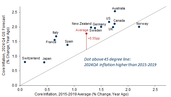 14. G10 Inflation Should Settle ½pp Above the Pre-Pandemic Level on Average . Data available on request.