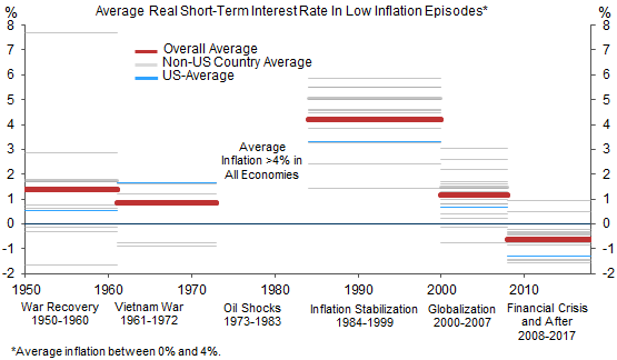 15. The Real Short-Term Rate Has Averaged Around 1% When Inflation Is Low . Data available on request.