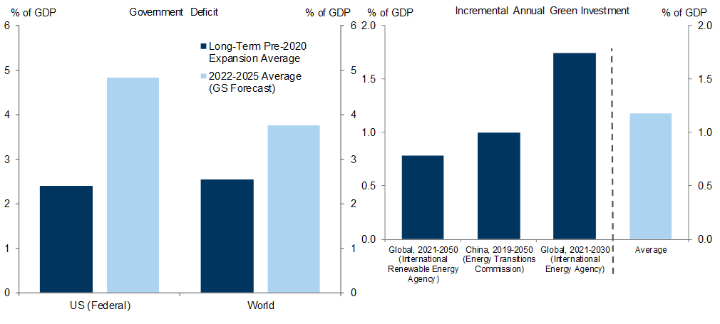 16. A Boost to r* From Larger Budget Deficits and Green Investments. Data available on request.