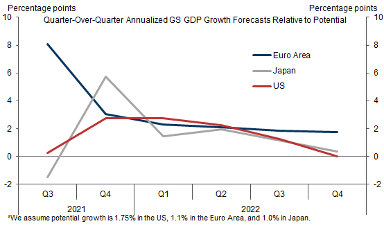 3. The Major Advanced Economies Should Grow Strongly Through Midyear and Then Moderate Gradually. Data available on request.
