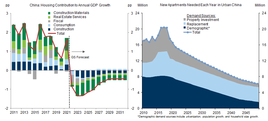 5. A Large Negative Swing in China's Property Sector Impact on Growth. Data available on request.
