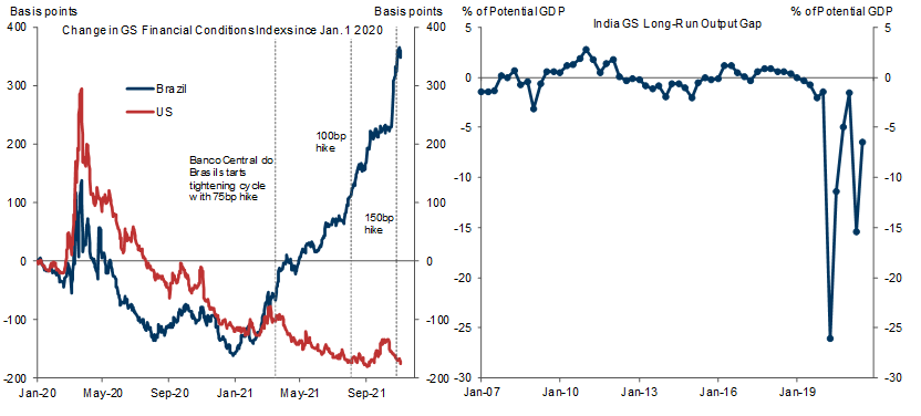 6. Sharp FCI Tightening in Brazil; Room for Catch-Up Growth in India. Data available on request.