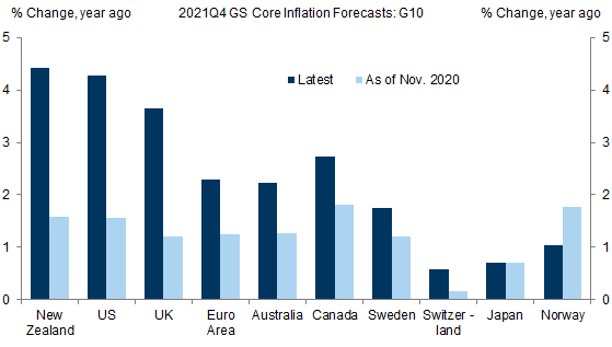 7. Inflation Has Been Much Higher Than Expected in Most G10 Economies. Data available on request.