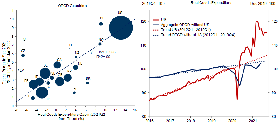 8. Moderating US Goods Demand Should Lower US Goods Inflation. Data available on request.