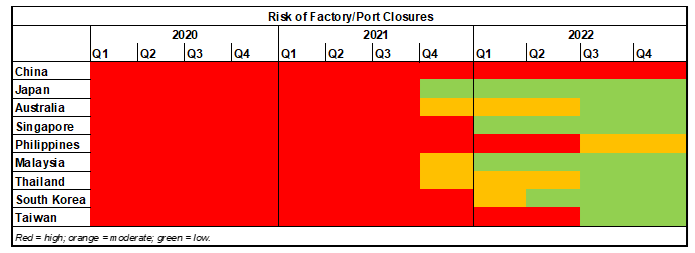 9. Diminishing Risk of New Covid-Driven Shocks From Asia to Global Goods Supply. Data available on request.
