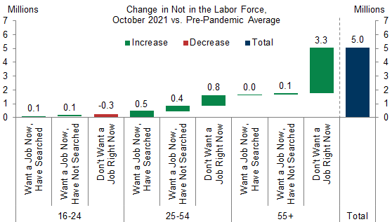 1. The Majority of Labor Force Exits Since the Start of the Pandemic Reflect Older Workers Who Don’t Want a Job Right Now. Data available on request.