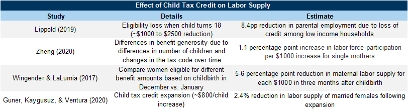 10. Academic Research Suggests Changes to the Child Tax Credit in 2021 Might Discourage Labor Force Participation. Data available on request.