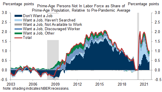 2. Most Prime-Age Labor Force Exiters Want a Job but Haven’t Searched, Whereas After 2008 Most Were Initially Discouraged by Lack of Job Prospects. Data available on request.