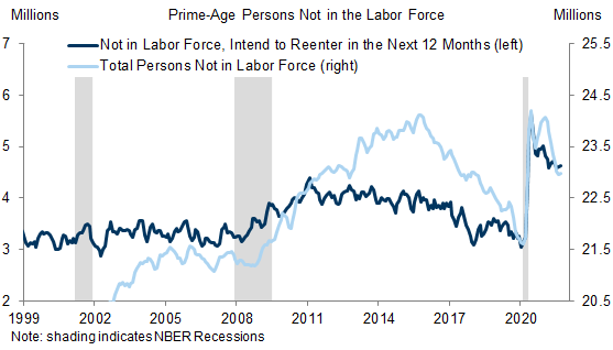 3. Nearly All Prime-Age Persons Who Have Left the Labor Force Intend to Re-enter in the Next 12 Months. Data available on request.