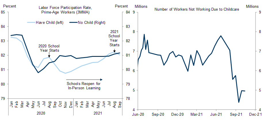 4. Childcare Disruptions Weighed on Labor Supply Earlier in the Pandemic, But Now Appear to Be Less of a Constraint. Data available on request.