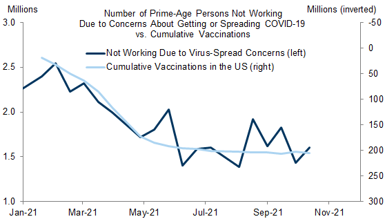 5. Virus Concerns Continue to Discourage Labor Supply. Data available on request.