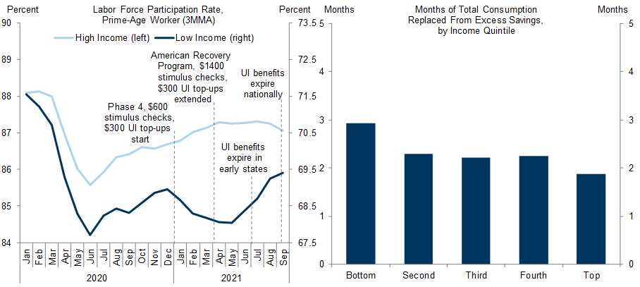 6. Labor Supply of Lower-Income Workers Underperformed After Transfer Payments Increased Last Spring, but Remaining Excess Savings Can Probably Sustain Spending for Just a Few Months Going Forward. Data available on request.