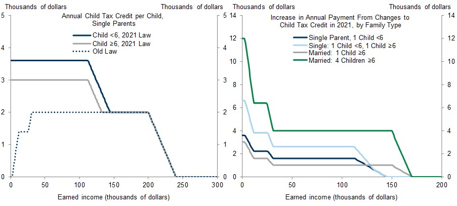 7. The Expanded Child Tax Credit May Have Lowered Work Incentives. Data available on request.
