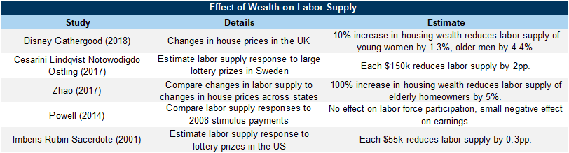 8. Increases in Wealth During the Pandemic Likely Explain Some Labor Force Exits. Data available on request.