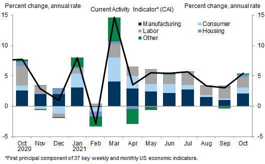 1. The Recovery Accelerated in the First Half of the Year Thanks to Fiscal Stimulus and Vaccination, Slowed During the Delta Wave, and Is Now Reaccelerating. Data available on request.