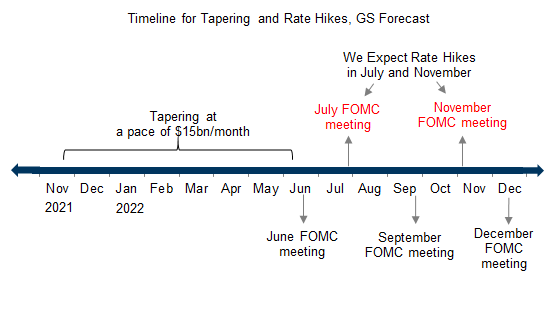 10. We Expect a Seamless Transition from Tapering to Rate Hikes, With Liftoff in July 2022. Data available on request.