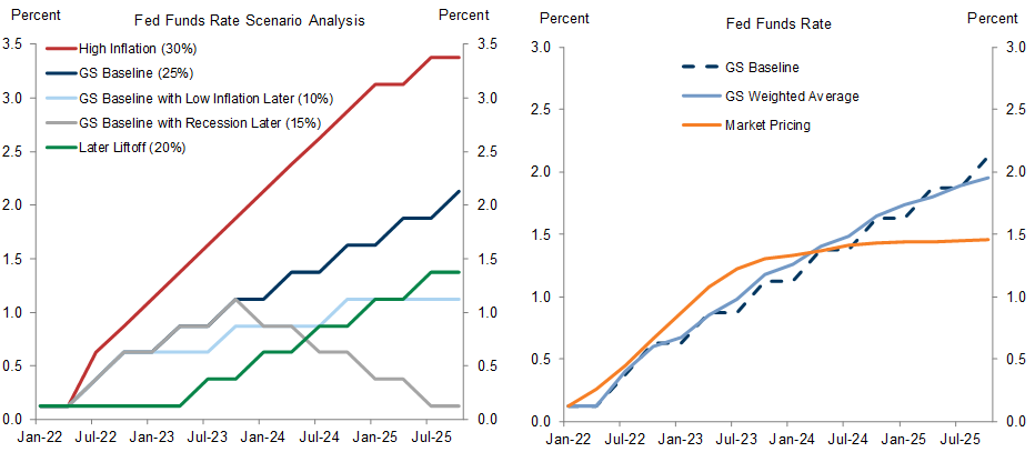 11. Our Fed Scenario Analysis Suggests That the Market Is Pricing a Bit Too Much Tightening Up Front and a Bit Too Little Later On. Data available on request.