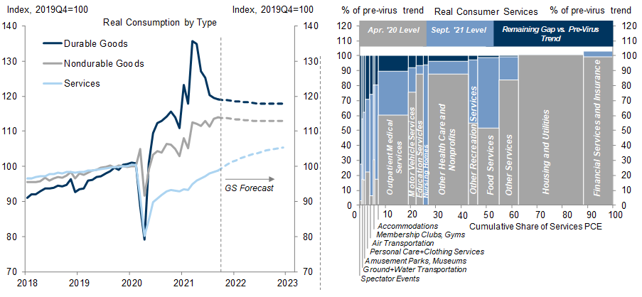 2. Service Sector Reopening Has Further to Go, Especially in High-Contact and Office-Adjacent Sectors. Data available on request.
