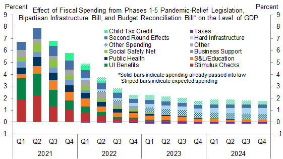 3. Declining Fiscal Support Will Be a Major Growth Headwind Through the End of 2022. Data available on request.
