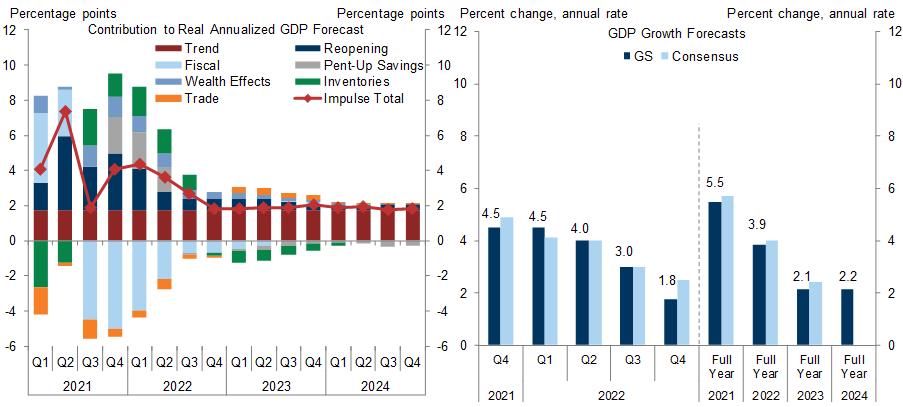 4. As Near-Term Boosts from Reopening, Pent-Up Savings, and Inventory Restocking Subside, Growth Should Decelerate to Potential by Late 2022. Data available on request.