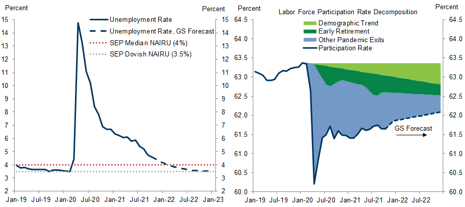 5. We Expect the Unemployment Rate to Return to Its 3.5% Pre-Pandemic Low in 2022, but Labor Force Participation Is Likely to Remain Below Its Pre-Pandemic Trend. Data available on request.