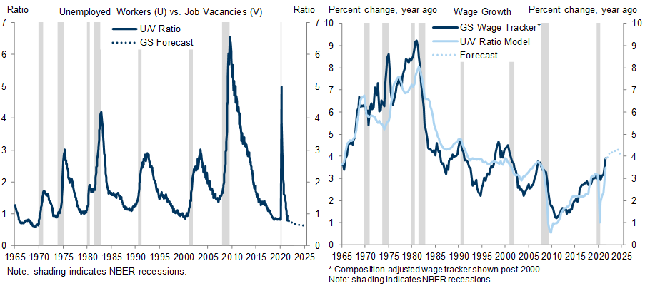 7. Strong Labor Demand and Reduced Labor Supply Should Keep Wage Growth Just Above 4%, Stronger Than Last Cycle but Compatible with the Fed’s Inflation Goal. Data available on request.